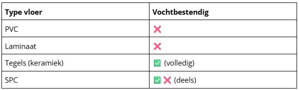 Tabel met voor- en nadelen verschillende soorten horecavloeren. 